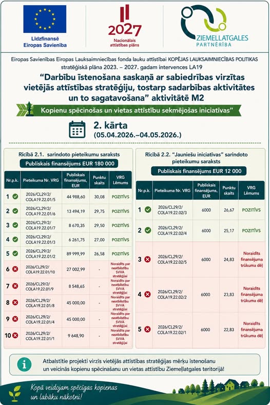 Projektu vērtēšanas rezultāti kopienu spēcinošājās aktivitātēs